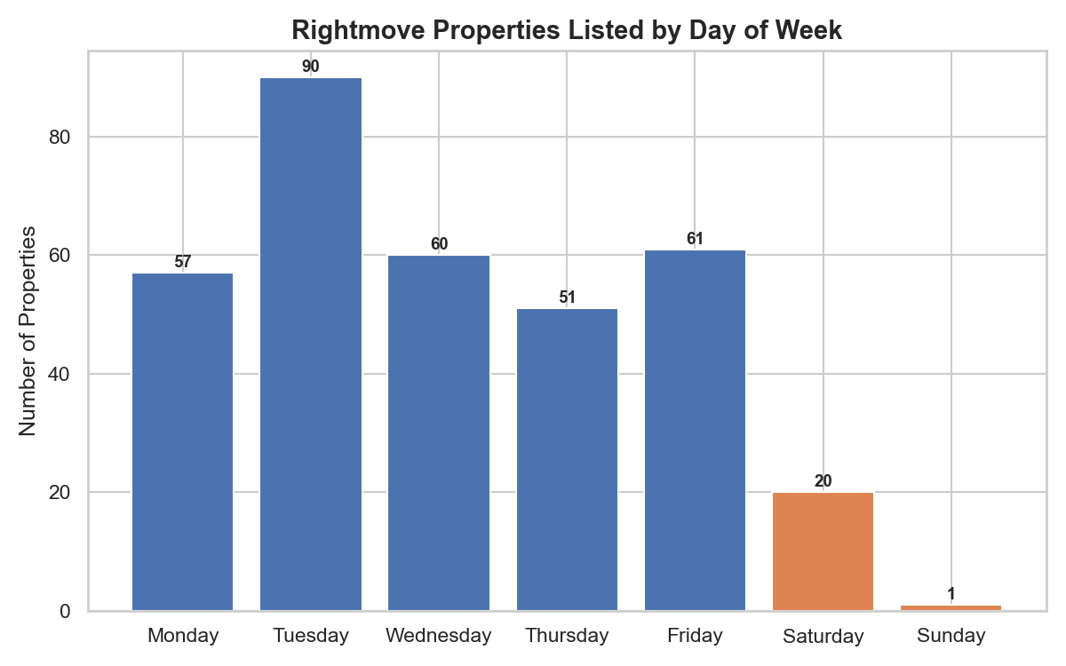 Bar chart showing Rightmove properties listed by day of week. Tuesday has the most listings at 90, followed by Friday at 61, Wednesday at 60, Monday at 57, Thursday at 51, Saturday at 20, and Sunday at 1.