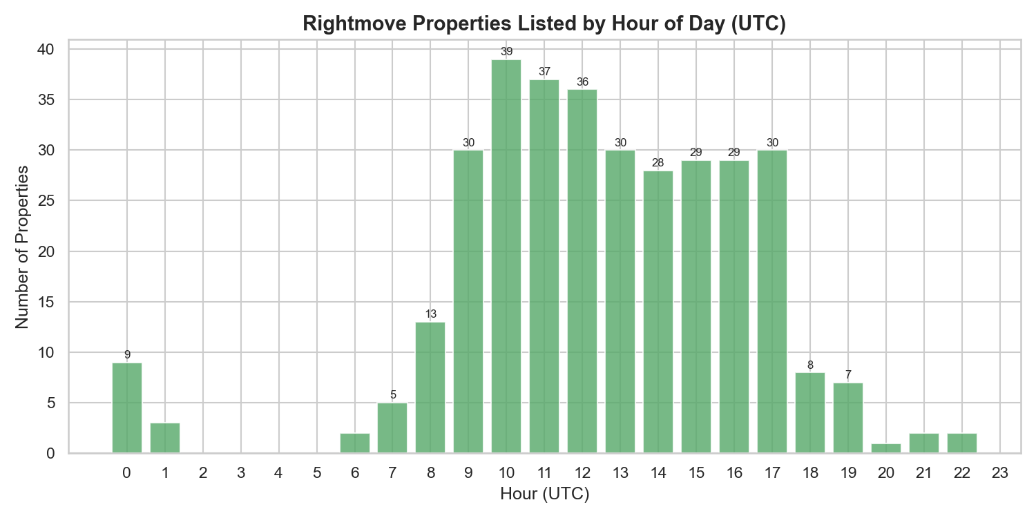 Bar chart showing Rightmove properties listed by hour of day in UTC. The peak is at 10am with 39 listings, followed by 11am with 37 and 12pm with 36. Activity is concentrated between 8am and 5pm.